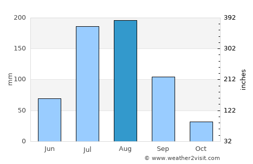 Rāmban average rain in August