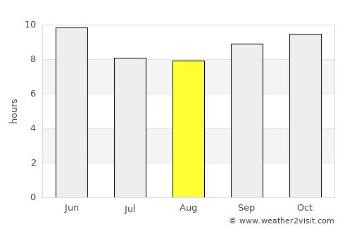 Rāmban average rain in August