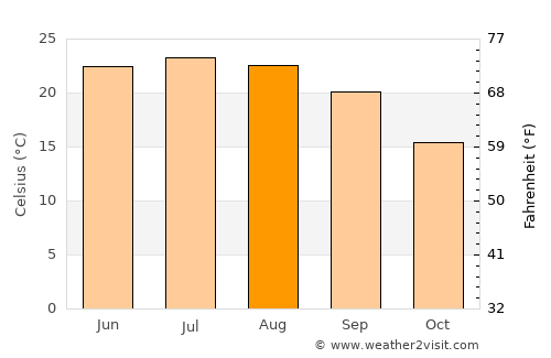 Rāmban average temperature in August