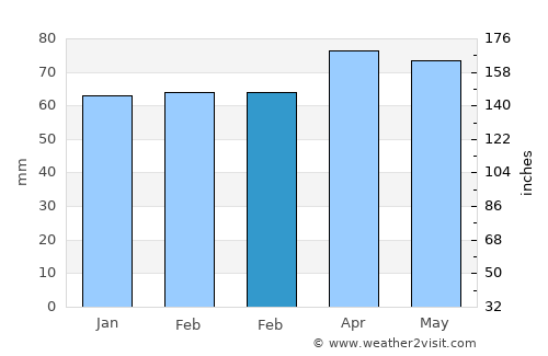 Rāmban average rain in February