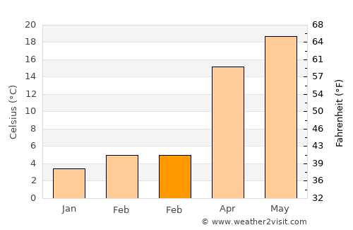 Rāmban average temperature in February