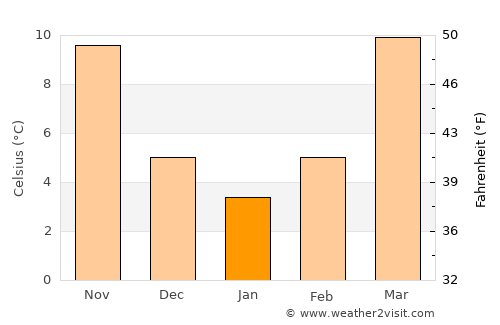 Rāmban average temperature in January
