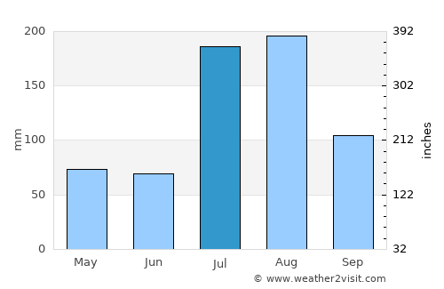 Rāmban average rain in July