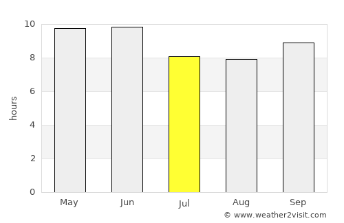 Rāmban average rain in July