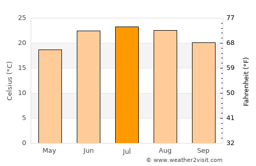 Rāmban average temperature in July