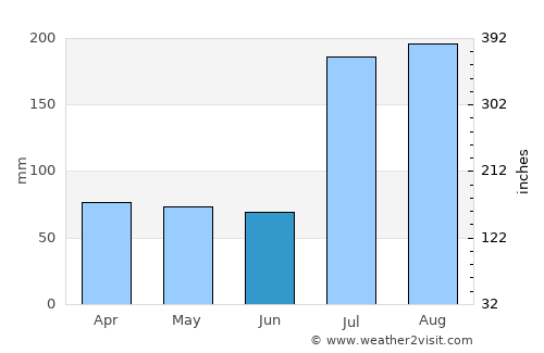 Rāmban average rain in June