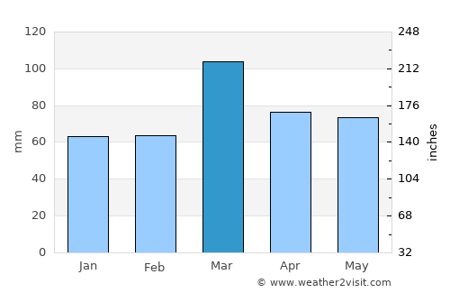Rāmban average rain in March