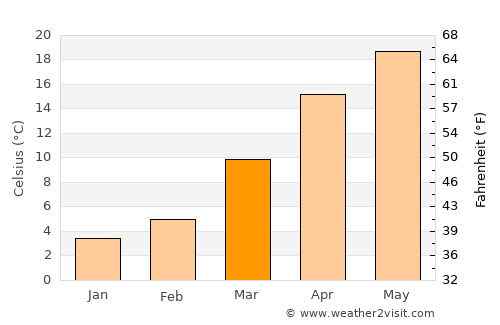Rāmban average temperature in March