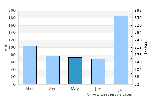Rāmban average rain in May
