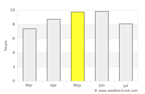 Rāmban average rain in May