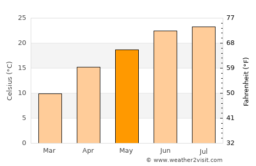 Rāmban average temperature in May