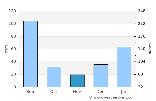 Rāmban average rain in November
