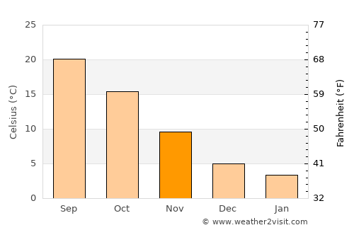 Rāmban average temperature in November