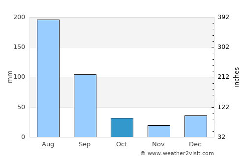 Rāmban average rain in October