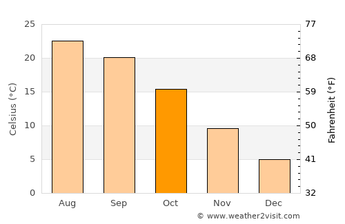 Rāmban average temperature in October