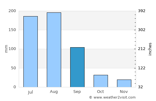Rāmban average rain in September