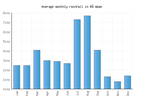 Rāmban monthly rainfall chart (inches)