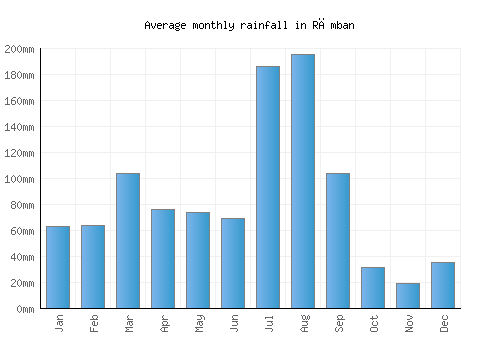 Rāmban monthly rainfall chart (mm)