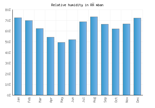Rāmban relative humidity averages
