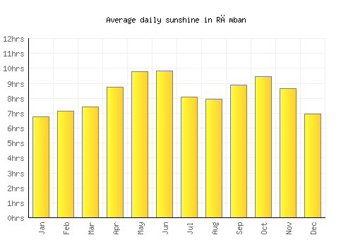 Rāmban average daily sunshine chart