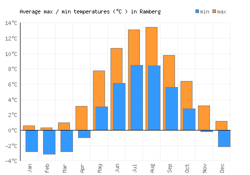 Ramberg average minimum / maximum temperatures (Celsius)
