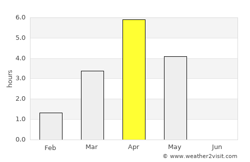 Ramberg average rain in April