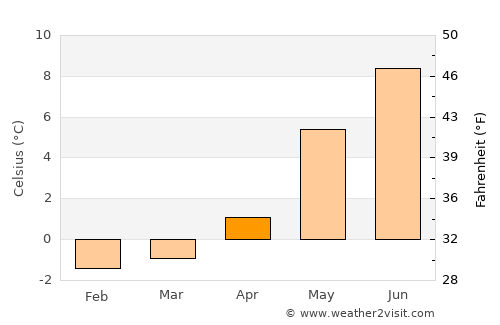 Ramberg average temperature in April