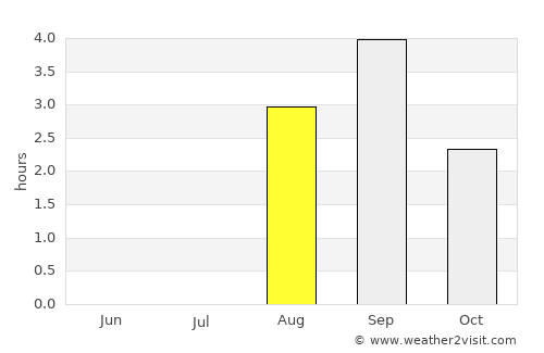 Ramberg average rain in August