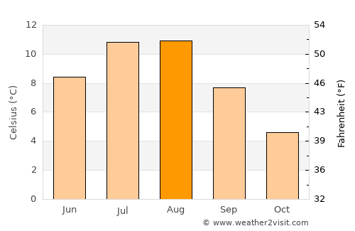 Ramberg average temperature in August