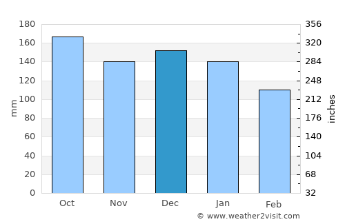 Ramberg average rain in December