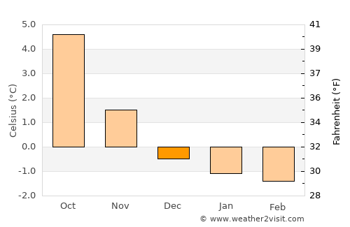 Ramberg average temperature in December