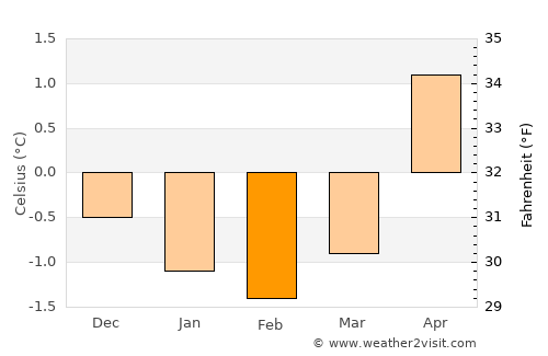 Ramberg average temperature in February