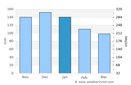 Ramberg average rain in January