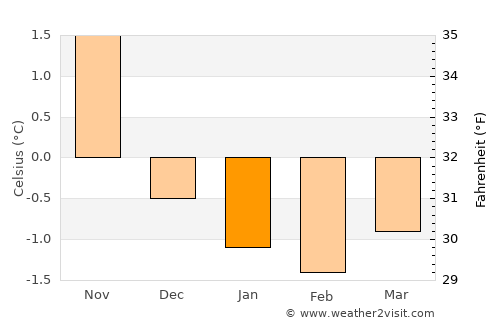 Ramberg average temperature in January
