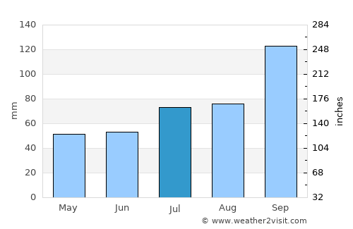 Ramberg average rain in July