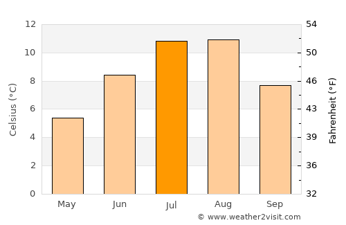 Ramberg average temperature in July
