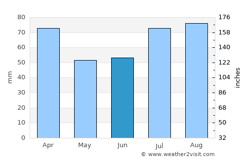 Ramberg average rain in June