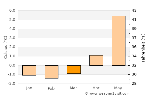 Ramberg average temperature in March