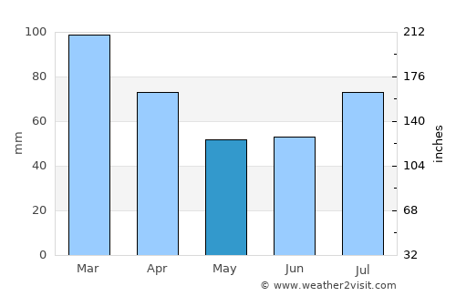 Ramberg average rain in May
