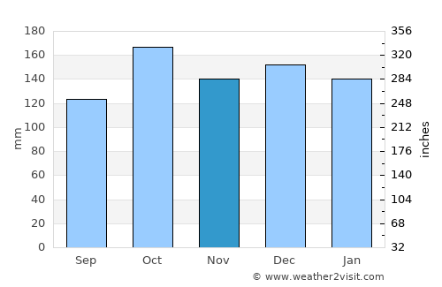 Ramberg average rain in November