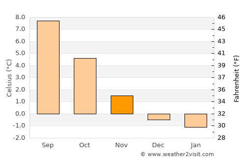 Ramberg average temperature in November