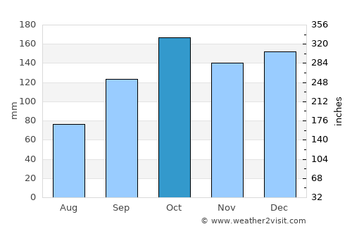 Ramberg average rain in October