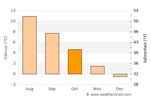 Ramberg average temperature in October