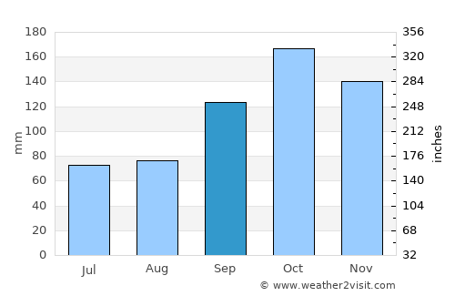Ramberg average rain in September