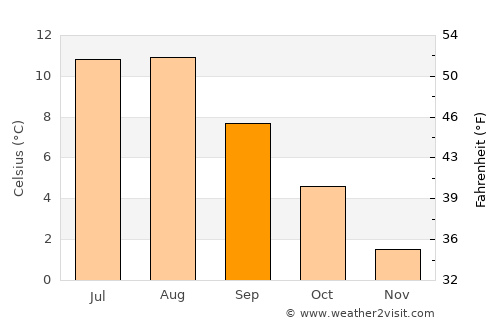 Ramberg average temperature in September