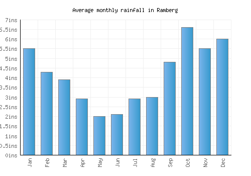 Ramberg monthly rainfall chart (inches)