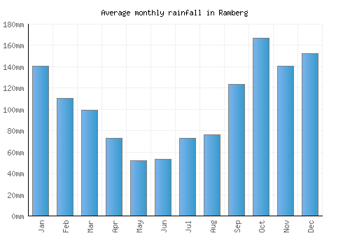 Ramberg monthly rainfall chart (mm)