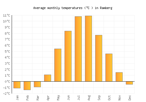 Ramberg average temperature chart (Celsius)