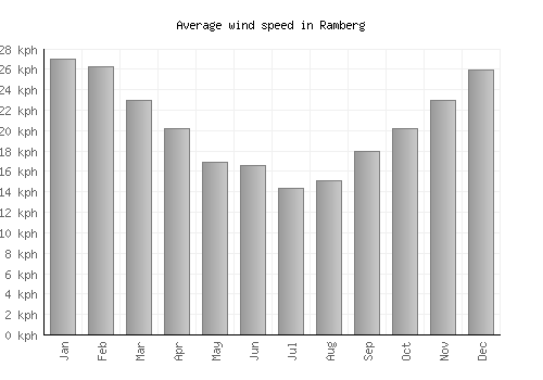Ramberg average winspeed by month (km/h)