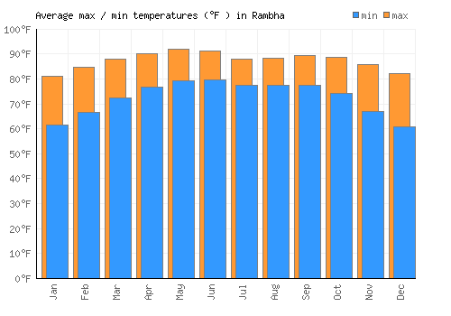 Rambha average minimum / maximum temperatures (Fahrenheit)